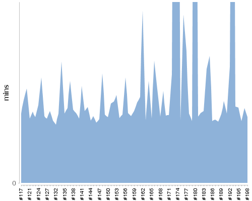 [Build time graph]