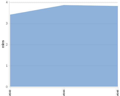 [Build time graph]