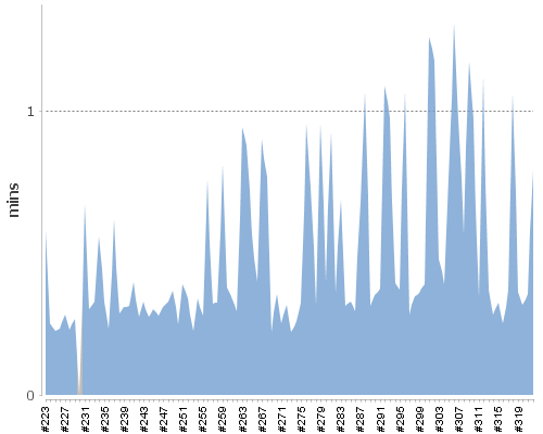 [Build time graph]