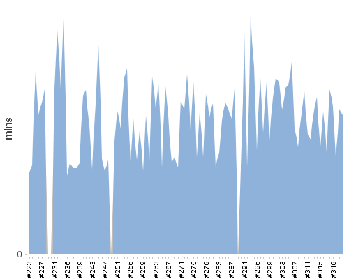 [Build time graph]