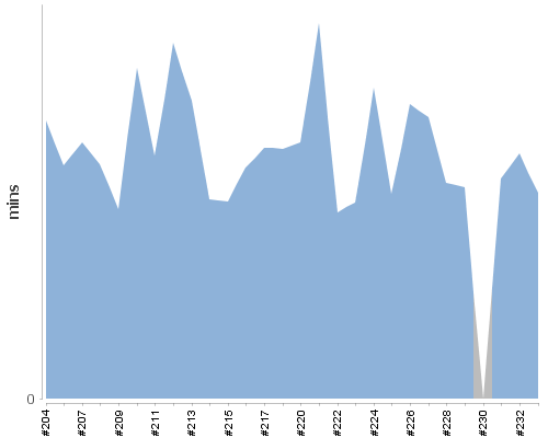 [Build time graph]