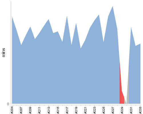 [Build time graph]