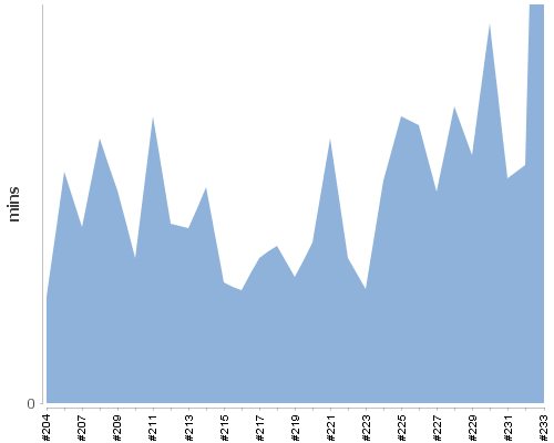 [Build time graph]