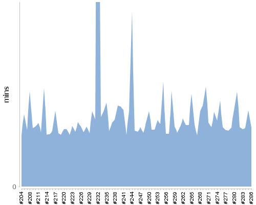 [Build time graph]