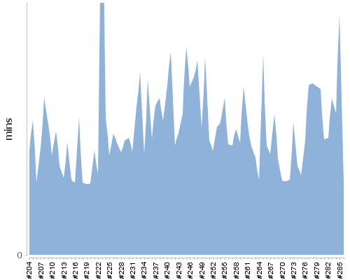 [Build time graph]