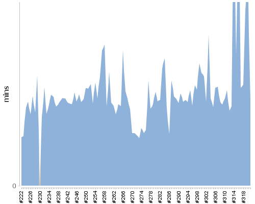 [Build time graph]