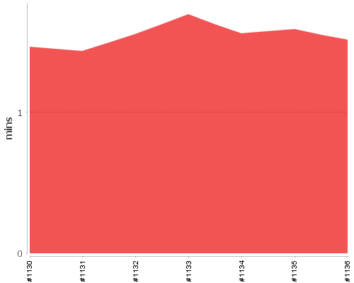 [Build time graph]