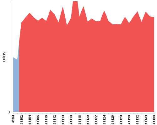 [Build time graph]