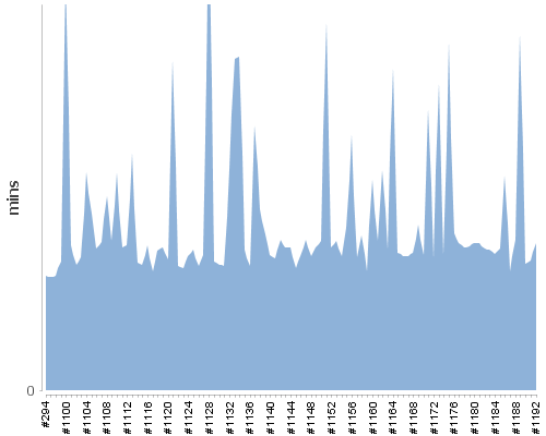 [Build time graph]