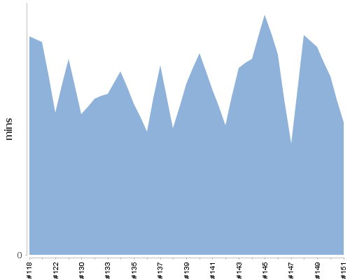 [Build time graph]