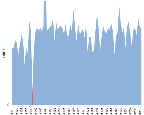 [Build time graph]