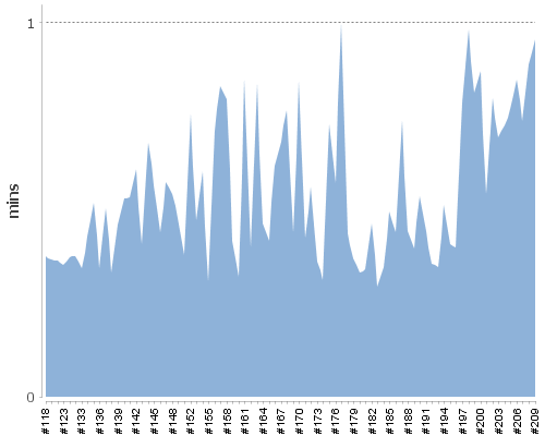 [Build time graph]