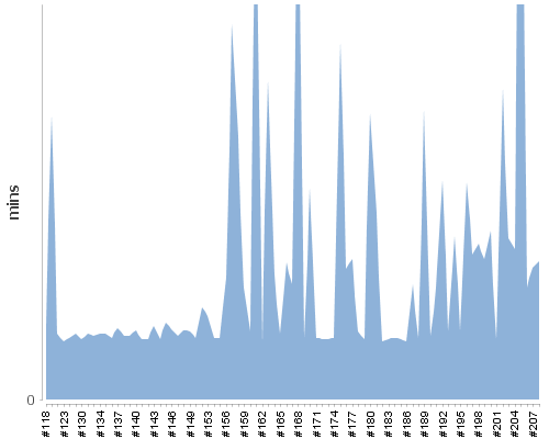 [Build time graph]