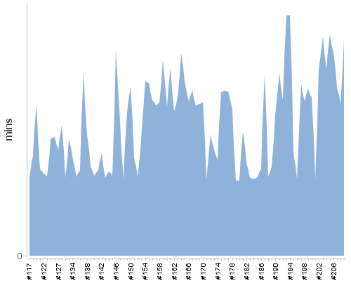 [Build time graph]