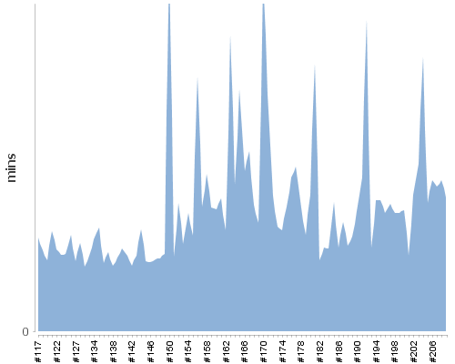 [Build time graph]