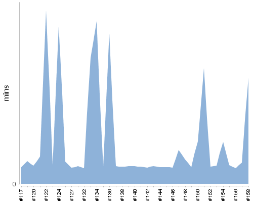 [Build time graph]