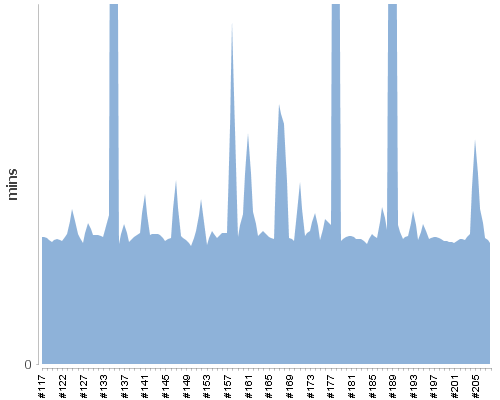 [Build time graph]