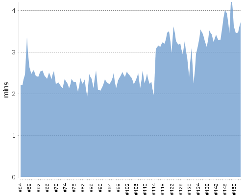 [Build time graph]