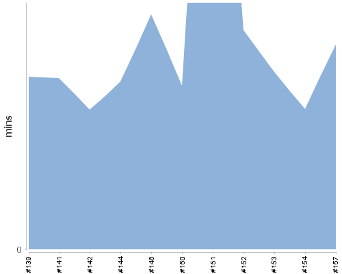 [Build time graph]