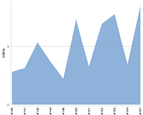 [Build time graph]