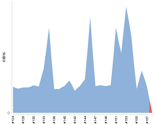 [Build time graph]