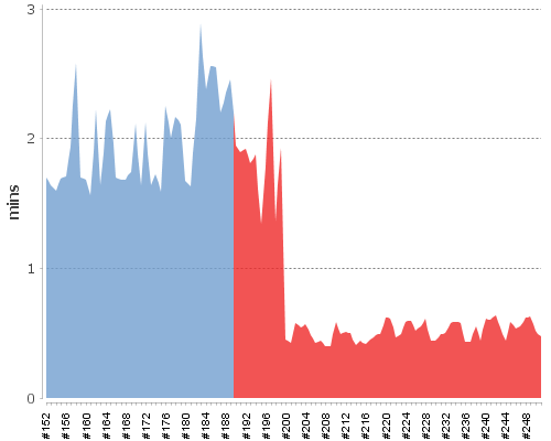 [Build time graph]