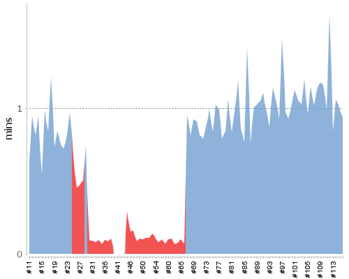 [Build time graph]