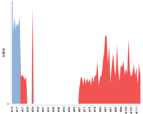 [Build time graph]