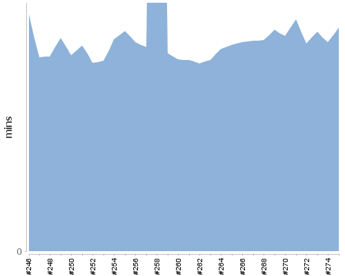 [Build time graph]