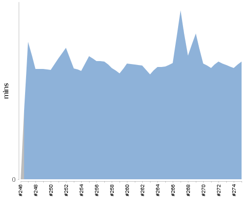 [Build time graph]