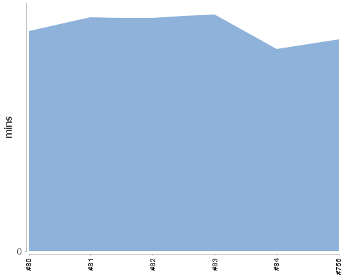 [Build time graph]