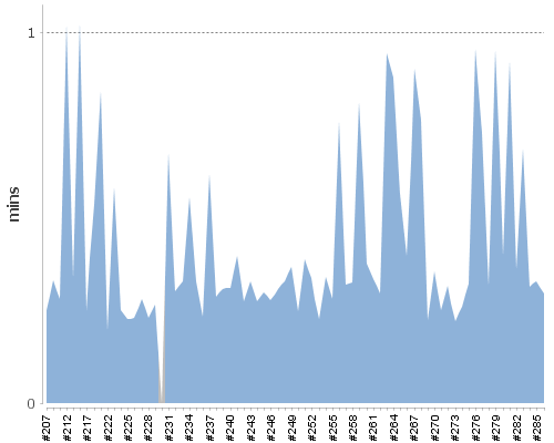 [Build time graph]