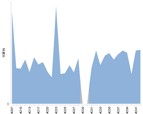 [Build time graph]