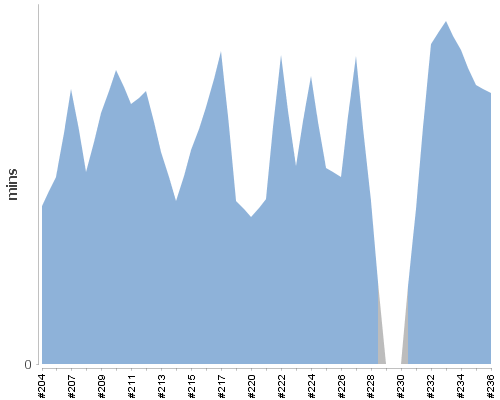 [Build time graph]
