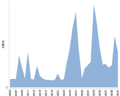 [Build time graph]