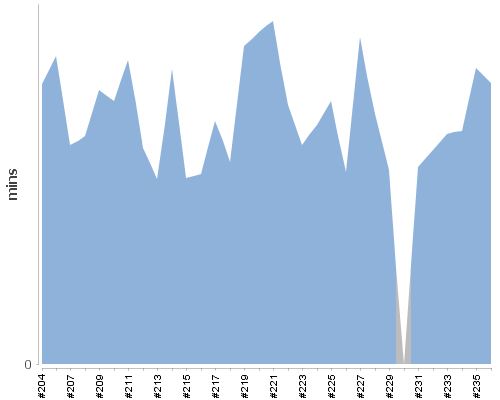 [Build time graph]