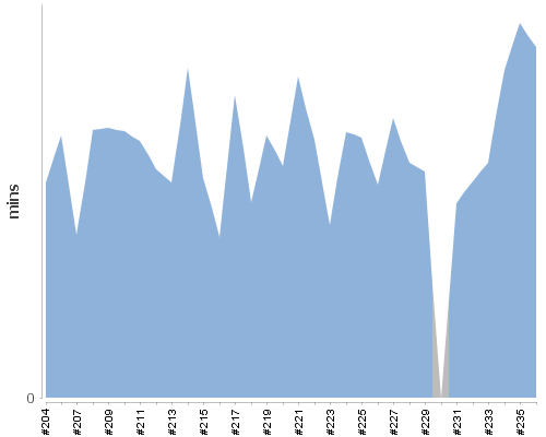 [Build time graph]