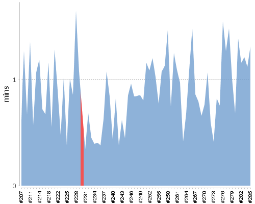 [Build time graph]