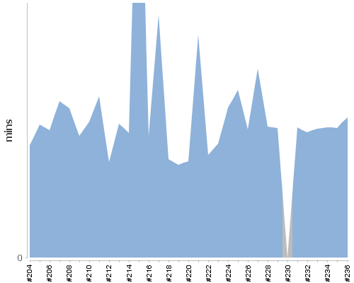 [Build time graph]