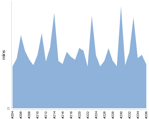 [Build time graph]
