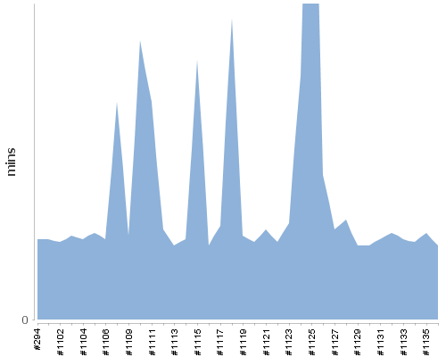 [Build time graph]