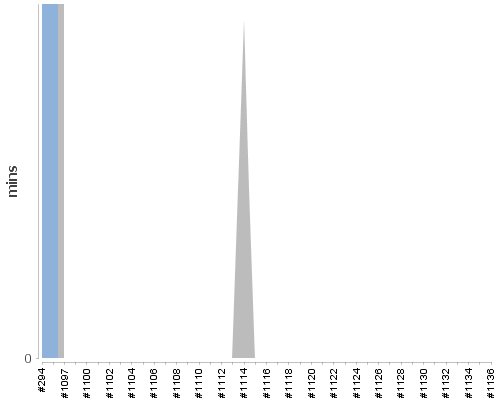[Build time graph]