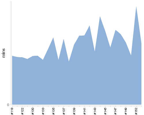 [Build time graph]