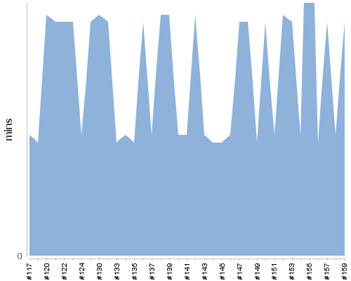 [Build time graph]