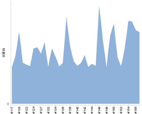 [Build time graph]