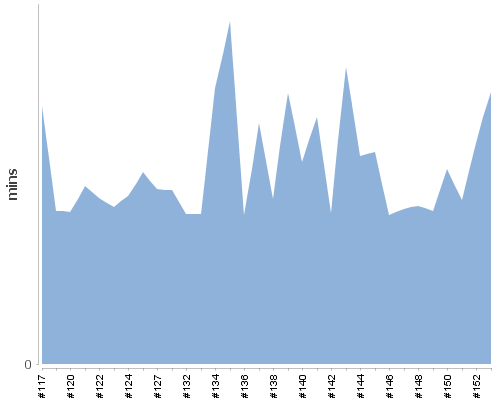 [Build time graph]
