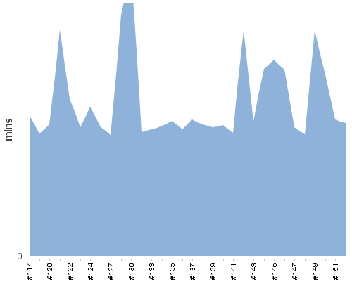 [Build time graph]