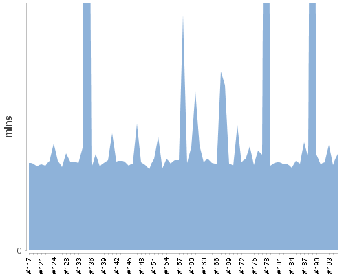 [Build time graph]