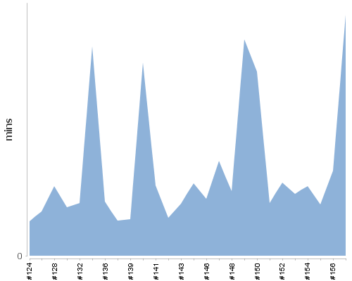 [Build time graph]