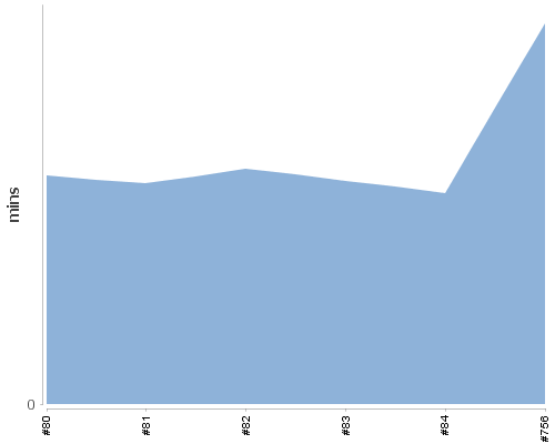 [Build time graph]